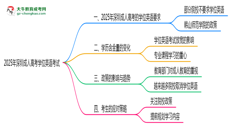 2025年深圳成人高考學(xué)位英語考試是否必須參加思維導(dǎo)圖