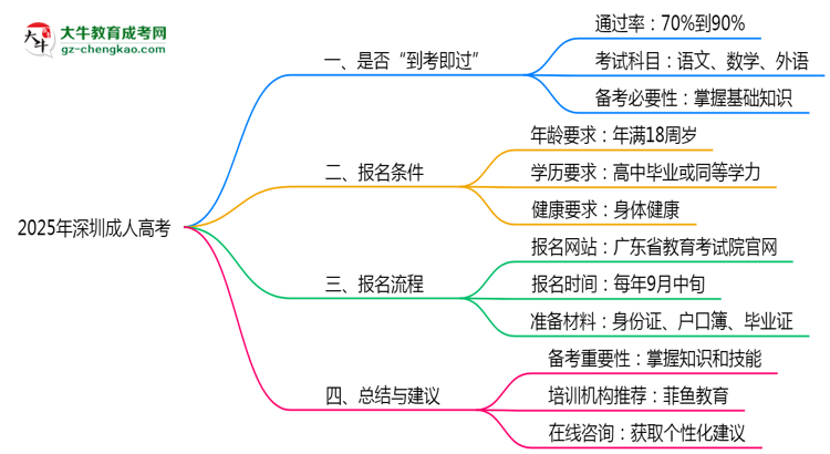2025年深圳成人高考是否裸考就能通過真實數(shù)據(jù)思維導(dǎo)圖