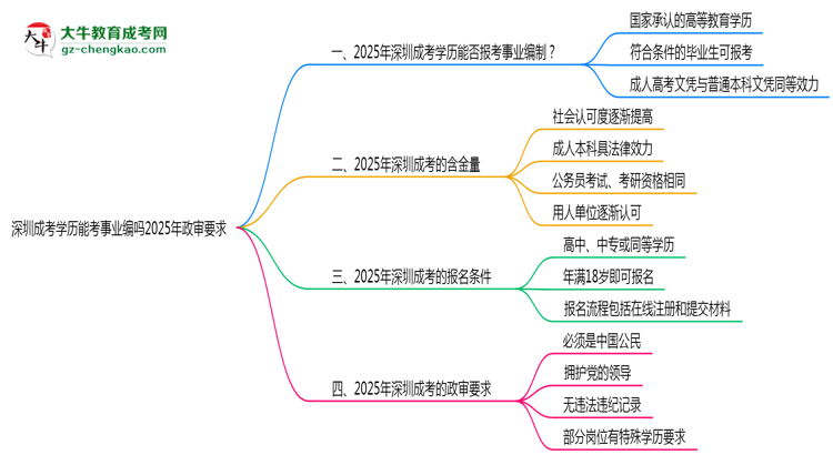 深圳成考學歷能考事業(yè)編嗎2025年政審要求思維導圖