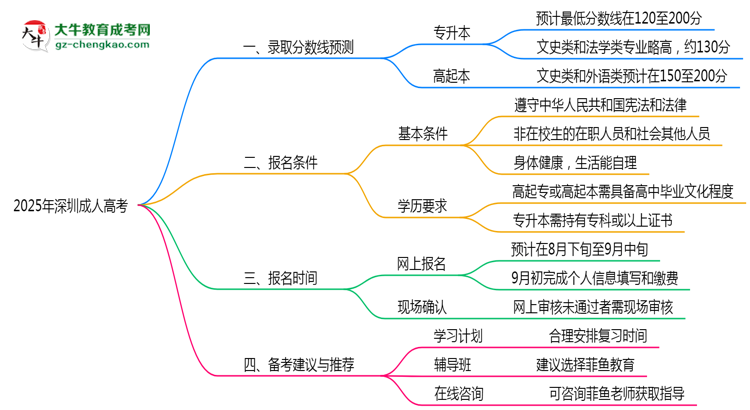 深圳成人高考2025年各批次錄取分數(shù)線預(yù)測分析思維導(dǎo)圖