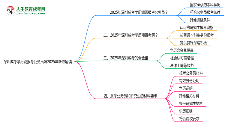 深圳成考學(xué)歷能報考公務(wù)員嗎2025年新政解讀思維導(dǎo)圖