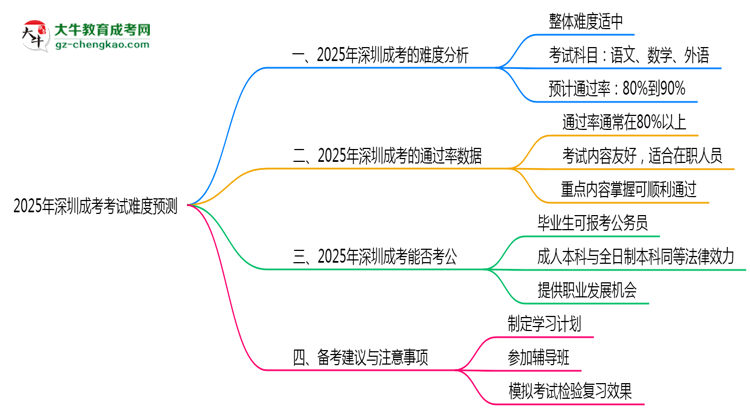 2025年深圳成考考試難度預(yù)測(cè)(通過(guò)率數(shù)據(jù))思維導(dǎo)圖