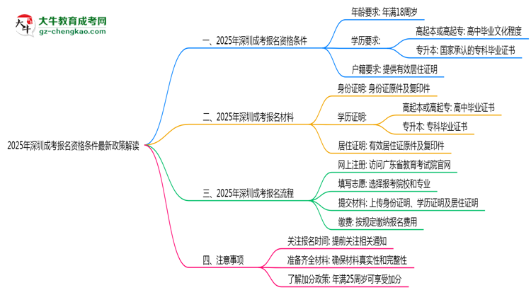 2025年深圳成考報(bào)名資格條件最新政策解讀思維導(dǎo)圖