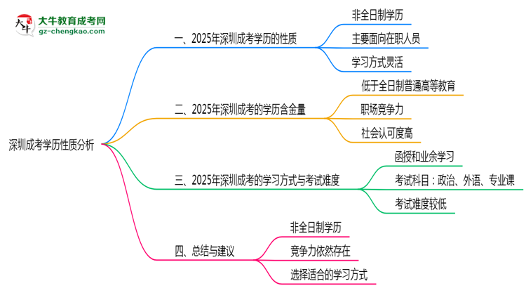 深圳成考學(xué)歷屬于全日制嗎2025年性質(zhì)界定思維導(dǎo)圖