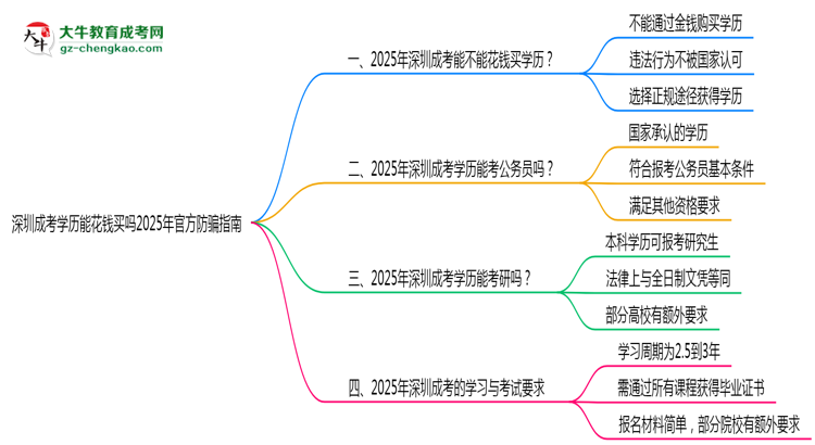 深圳成考學(xué)歷能花錢買嗎2025年官方防騙指南思維導(dǎo)圖