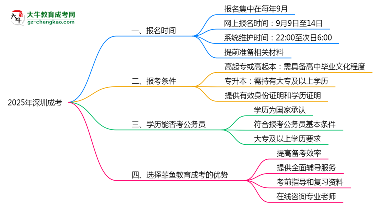 深圳成考全年可報(bào)名嗎2025年報(bào)考時(shí)段說明思維導(dǎo)圖