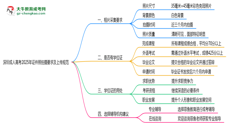 深圳成人高考2025年證件照拍攝要求及上傳規(guī)范思維導(dǎo)圖