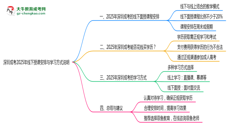 深圳成考2025年線下授課安排與學(xué)習(xí)方式說明思維導(dǎo)圖