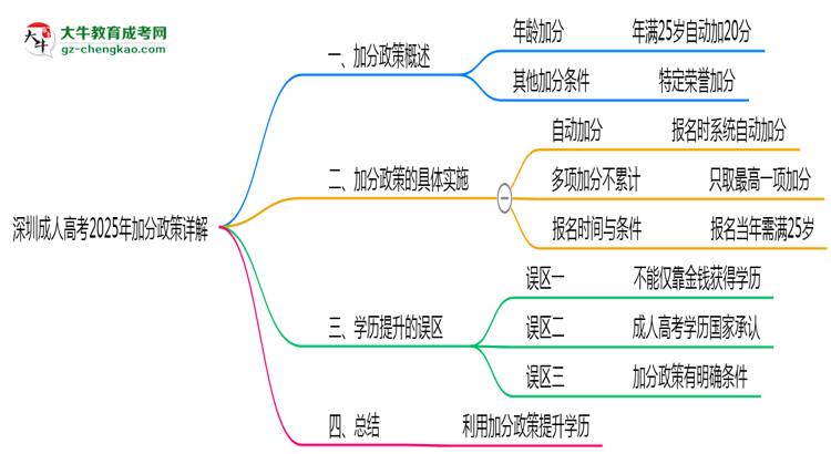深圳成人高考2025年加分政策詳解（滿25歲自動加分）思維導圖