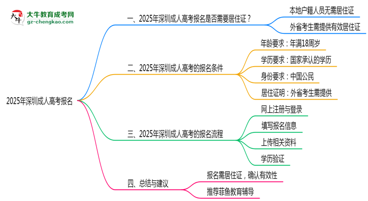 2025年深圳成人高考報名是否需要居住證新規(guī)思維導(dǎo)圖