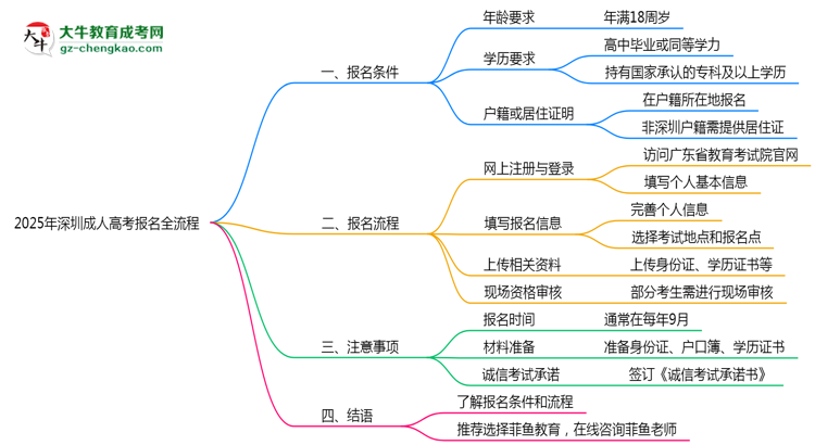 深圳2025年成人高考報(bào)名全流程操作步驟圖文指引思維導(dǎo)圖