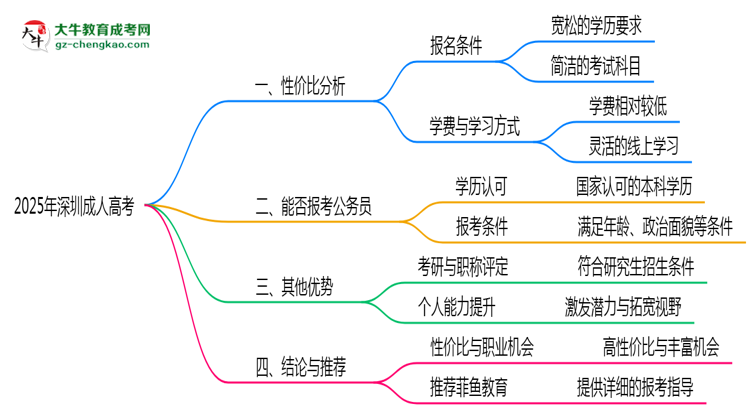 2025年深圳在職人員報(bào)成人高考性價(jià)比深度分析思維導(dǎo)圖