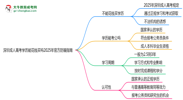 深圳成人高考學(xué)歷能花錢(qián)買(mǎi)嗎2025年官方防騙指南思維導(dǎo)圖