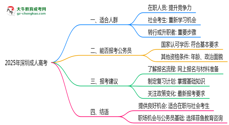 2025年深圳成人高考適合人群畫像與報考建議思維導(dǎo)圖