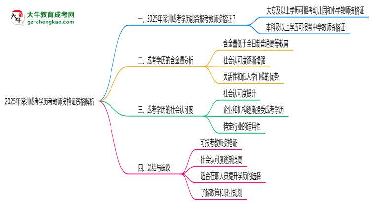 2025年深圳成考學(xué)歷考教師資格證資格解析思維導(dǎo)圖