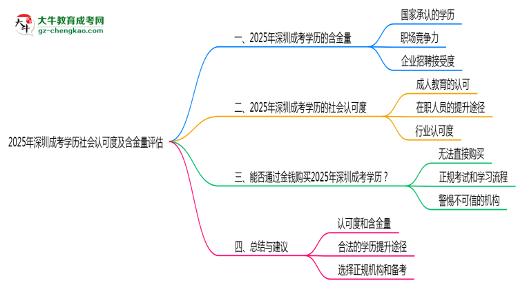 2025年深圳成考學(xué)歷社會認(rèn)可度及含金量評估思維導(dǎo)圖