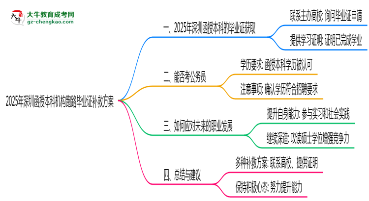 2025年深圳函授本科機(jī)構(gòu)跑路畢業(yè)證補(bǔ)救方案思維導(dǎo)圖