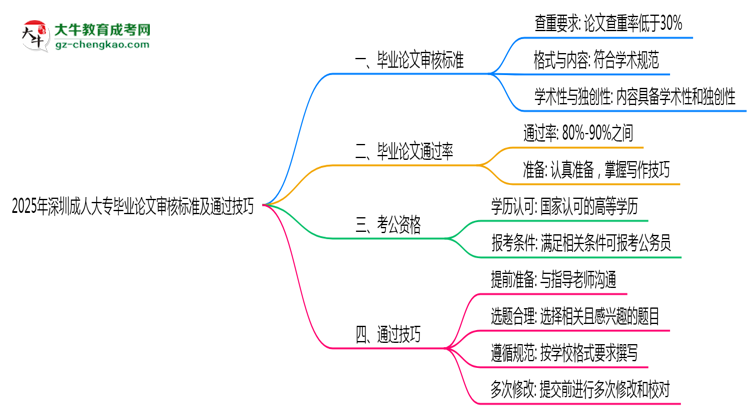 2025年深圳成人大專畢業(yè)論文審核標(biāo)準(zhǔn)及通過技巧思維導(dǎo)圖