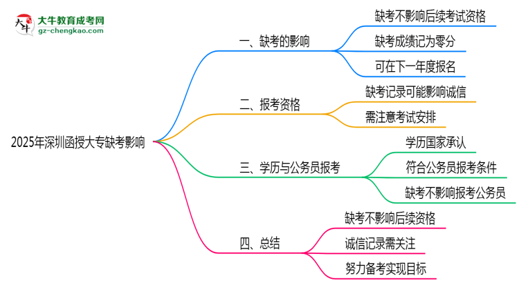 2025年深圳函授大專缺考是否影響后續(xù)報考資格思維導(dǎo)圖