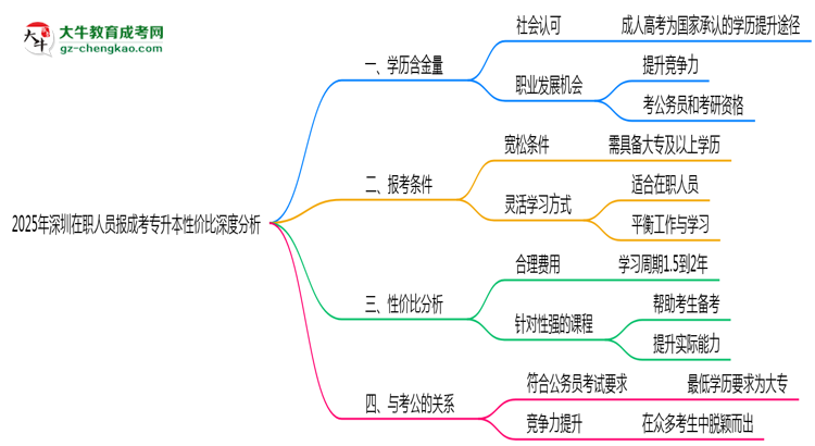 2025年深圳在職人員報(bào)成考專升本性價(jià)比深度分析思維導(dǎo)圖