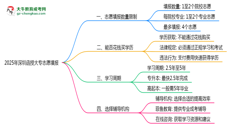2025年深圳函授大專志愿填報數(shù)量限制與技巧思維導(dǎo)圖