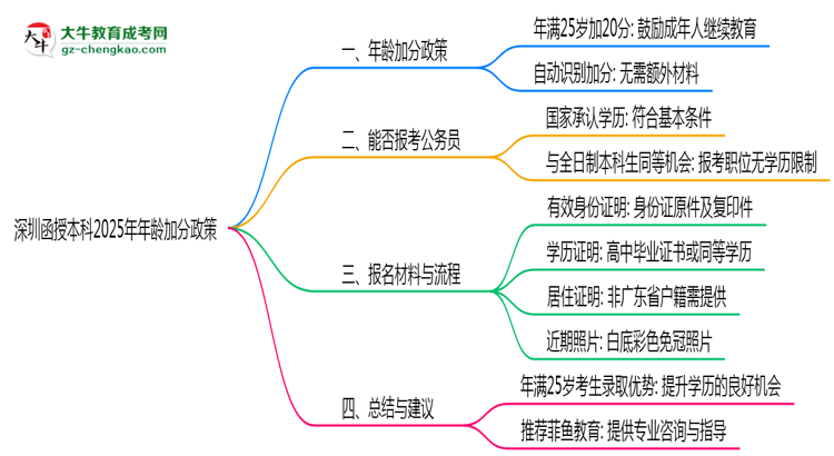 深圳函授本科2025年年齡加分政策(滿25歲+20分)思維導(dǎo)圖