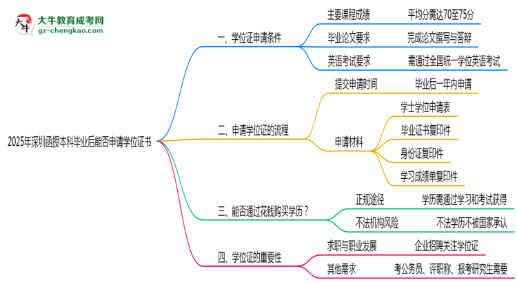 2025年深圳函授本科畢業(yè)后能否申請(qǐng)學(xué)位證書思維導(dǎo)圖