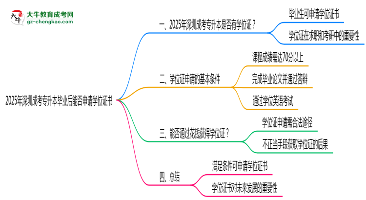 2025年深圳成考專(zhuān)升本畢業(yè)后能否申請(qǐng)學(xué)位證書(shū)思維導(dǎo)圖