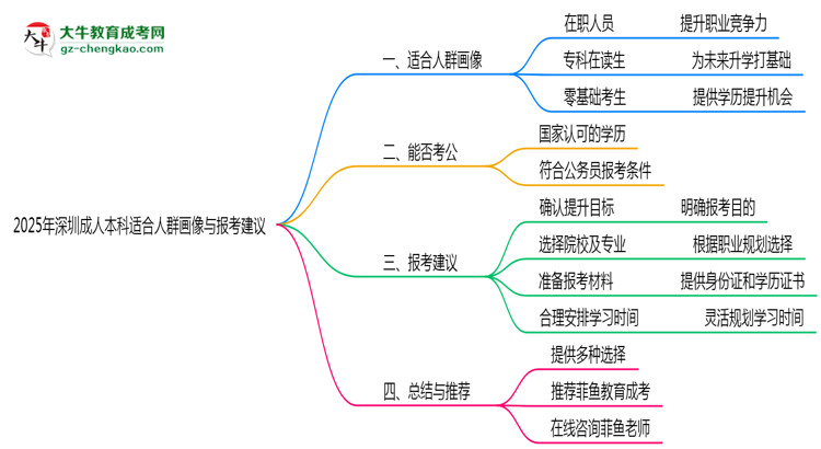 2025年深圳成人本科適合人群畫(huà)像與報(bào)考建議思維導(dǎo)圖