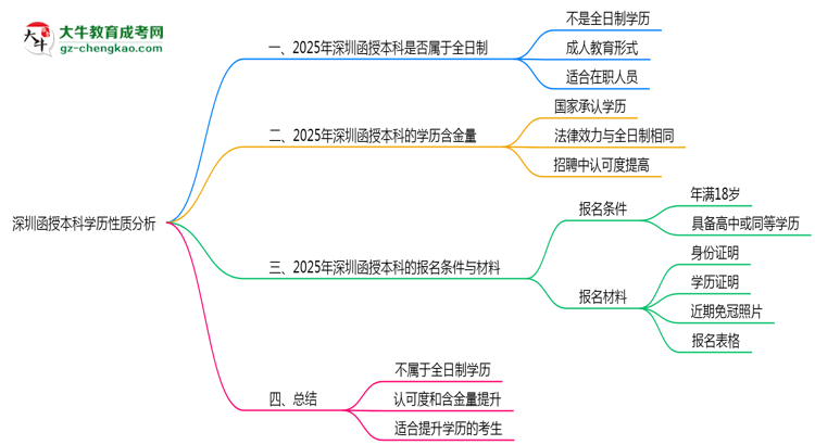 深圳函授本科學(xué)歷屬于全日制嗎2025年性質(zhì)界定思維導(dǎo)圖