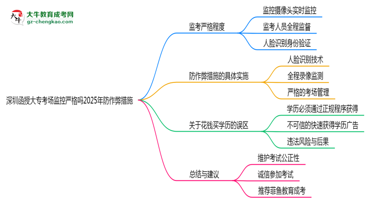 深圳函授大專考場(chǎng)監(jiān)控嚴(yán)格嗎2025年防作弊措施思維導(dǎo)圖