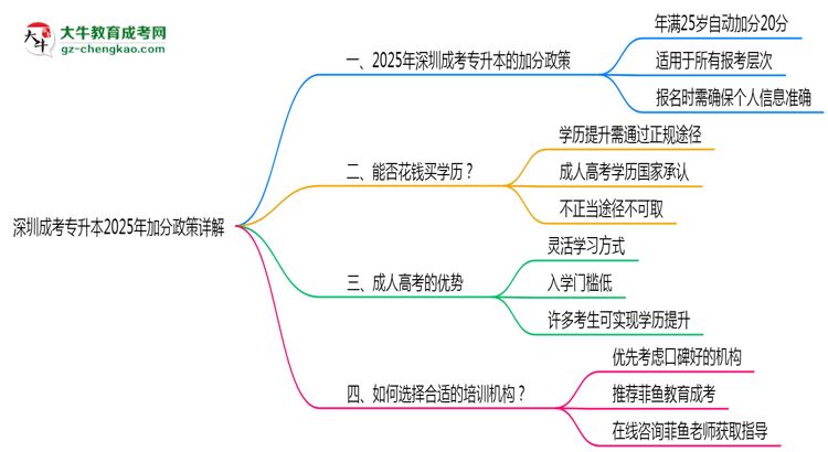 深圳成考專升本2025年加分政策詳解(滿25歲自動(dòng)加分)思維導(dǎo)圖