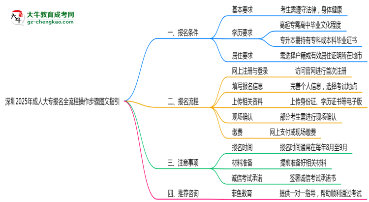 深圳2025年成人大專報(bào)名全流程操作步驟圖文指引思維導(dǎo)圖