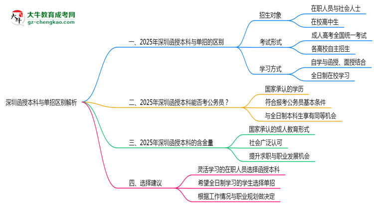 深圳函授本科與單招區(qū)別解析2025年報(bào)考選擇指南思維導(dǎo)圖