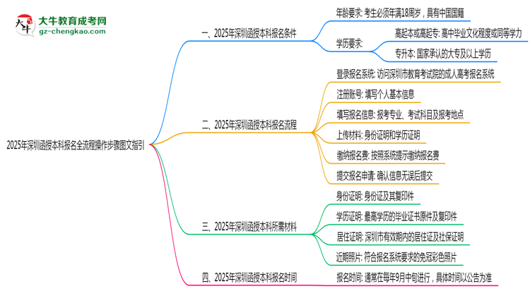 深圳2025年函授本科報名全流程操作步驟圖文指引思維導(dǎo)圖