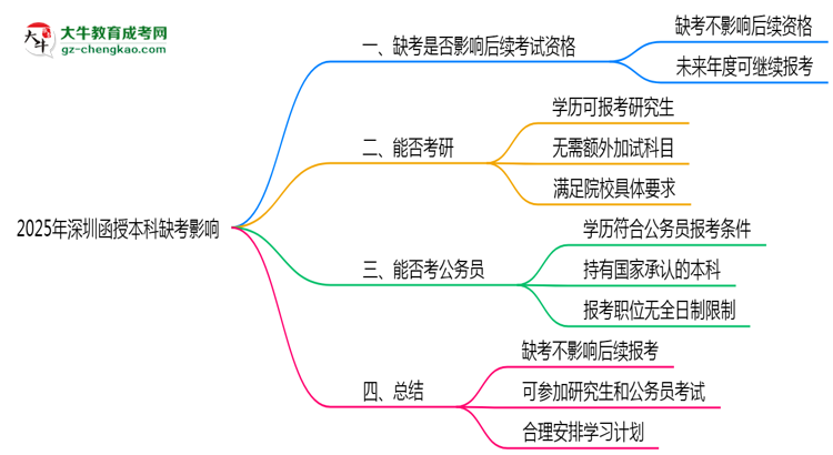 2025年深圳函授本科缺考是否影響后續(xù)報(bào)考資格思維導(dǎo)圖