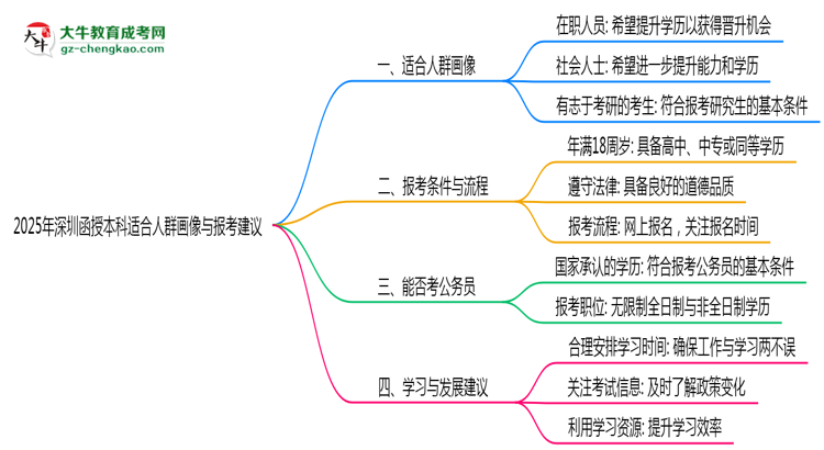 2025年深圳函授本科適合人群畫像與報考建議思維導圖