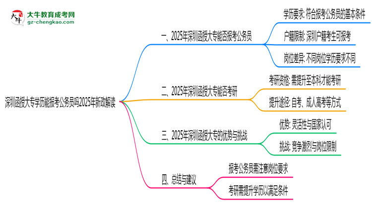 深圳函授大專學歷能報考公務(wù)員嗎2025年新政解讀思維導圖
