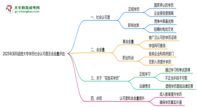 2025年深圳函授大專學(xué)歷社會認(rèn)可度及含金量評估思維導(dǎo)圖