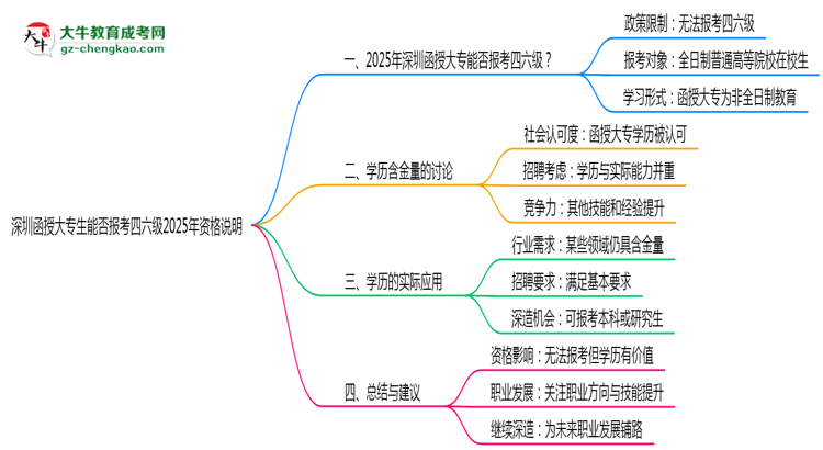 深圳函授大專生能否報考四六級2025年資格說明思維導(dǎo)圖
