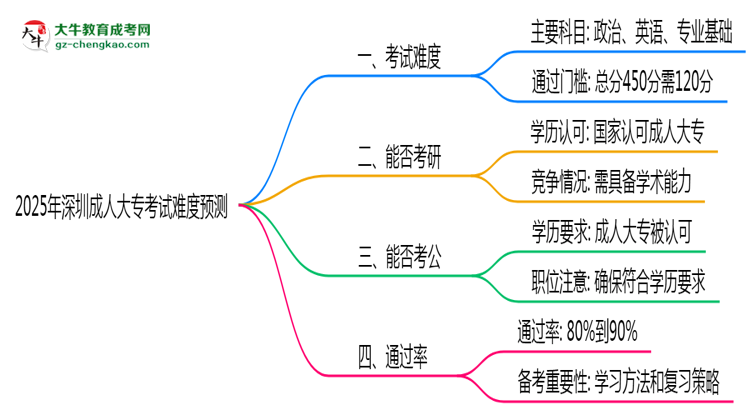2025年深圳成人大專考試難度預測（通過率數(shù)據(jù)）思維導圖