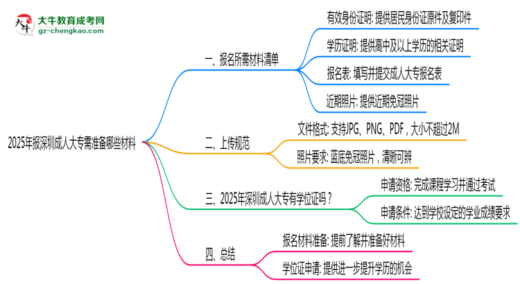 2025年報深圳成人大專需準備哪些材料(清單下載)思維導圖