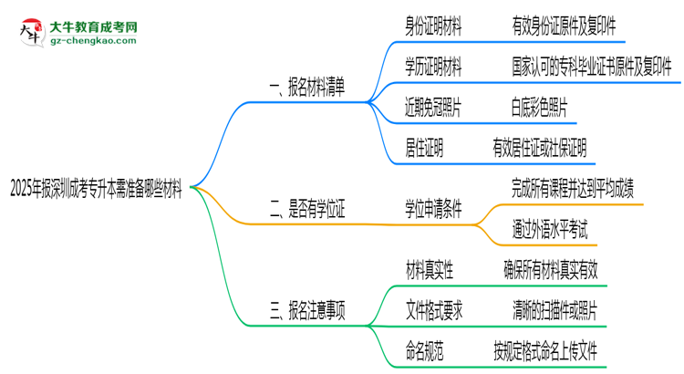 2025年報(bào)深圳成考專(zhuān)升本需準(zhǔn)備哪些材料(清單下載)思維導(dǎo)圖
