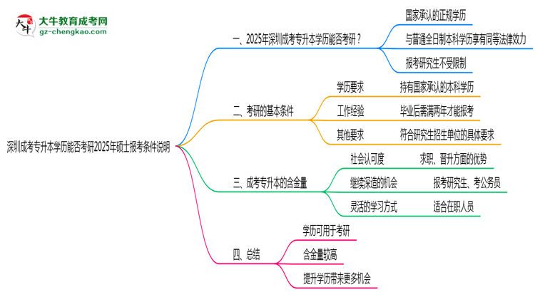 深圳成考專升本學(xué)歷能否考研2025年碩士報(bào)考條件說明思維導(dǎo)圖