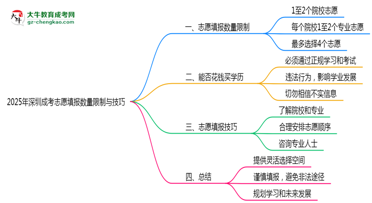 2025年深圳成考志愿填報(bào)數(shù)量限制與技巧思維導(dǎo)圖