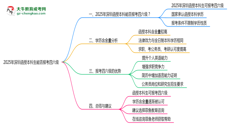 深圳函授本科生能否報(bào)考四六級(jí)2025年資格說(shuō)明思維導(dǎo)圖