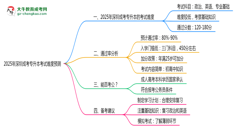 2025年深圳成考專升本考試難度預(yù)測(cè)（通過(guò)率數(shù)據(jù)）思維導(dǎo)圖