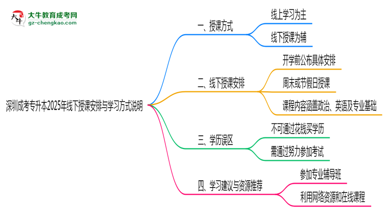 深圳成考專升本2025年線下授課安排與學(xué)習(xí)方式說明思維導(dǎo)圖