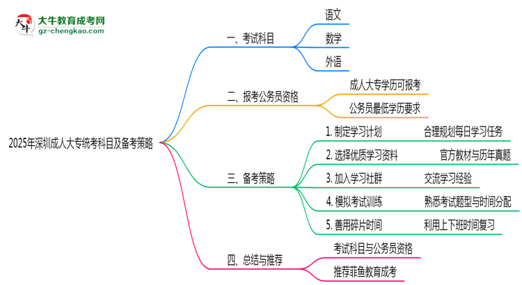 2025年深圳成人大專統(tǒng)考科目數(shù)量及備考策略說明思維導圖
