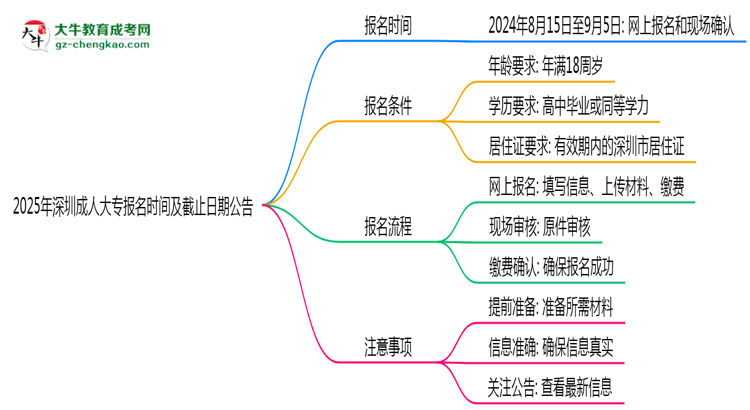 2025年深圳成人大專報(bào)名時(shí)間及截止日期公告思維導(dǎo)圖